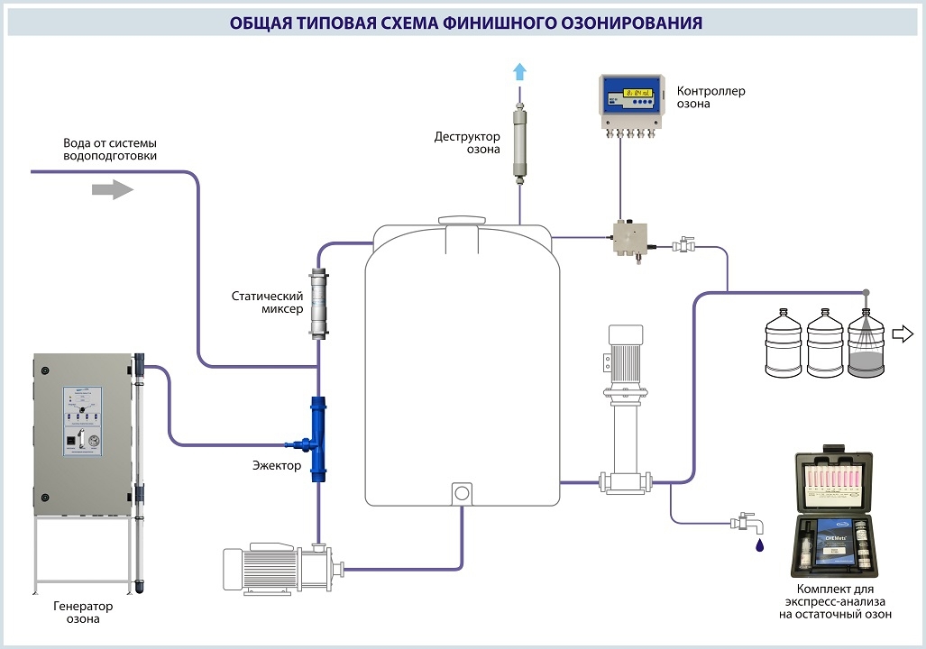 Схема озонирования воды